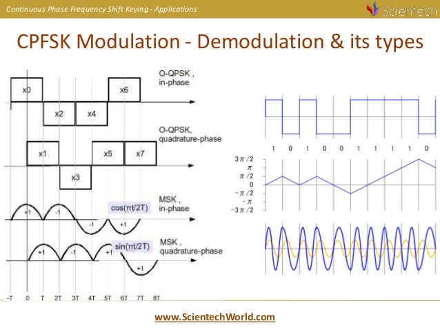 cpfsk modulation